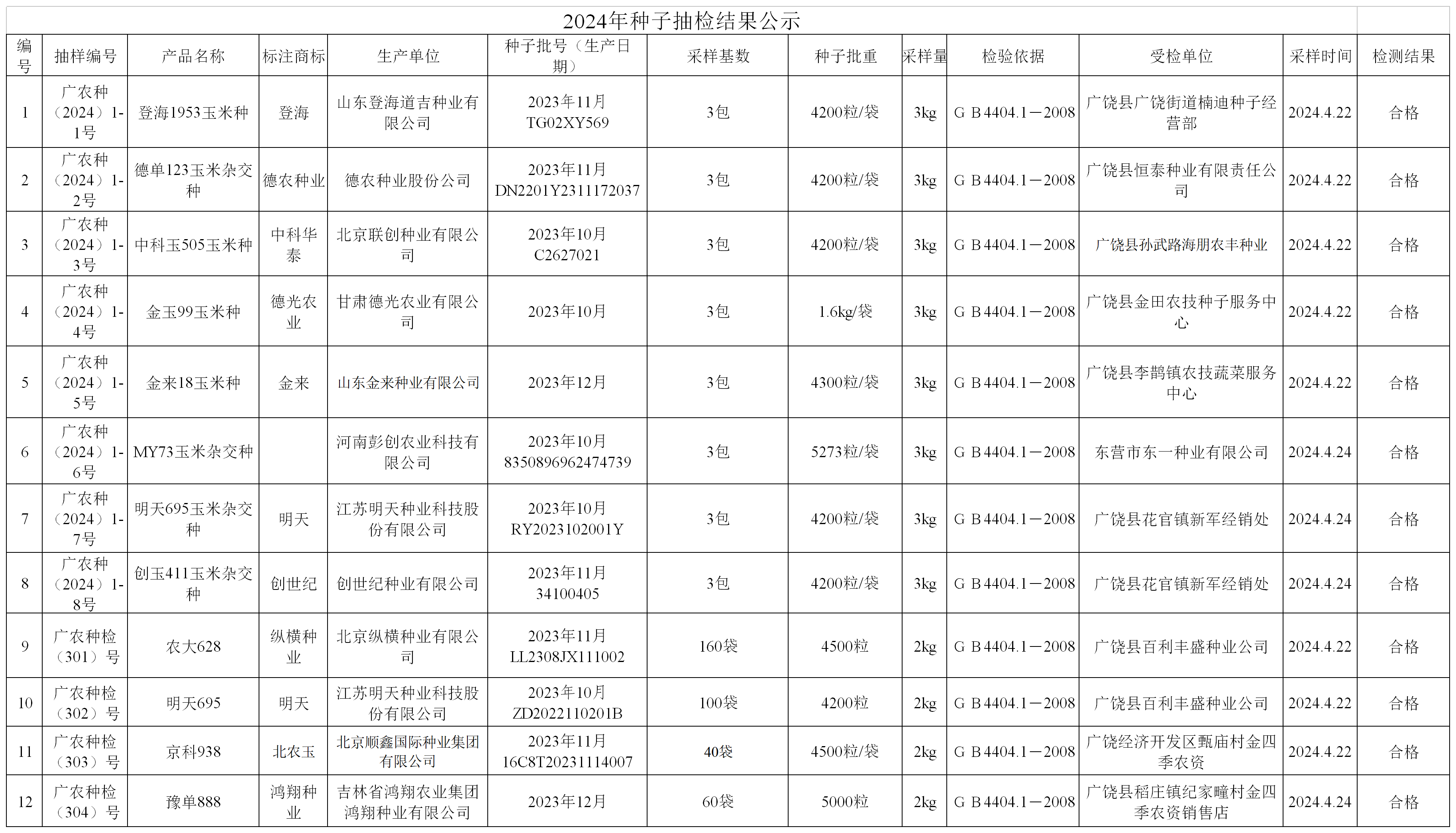 2024年种子抽检结果公示